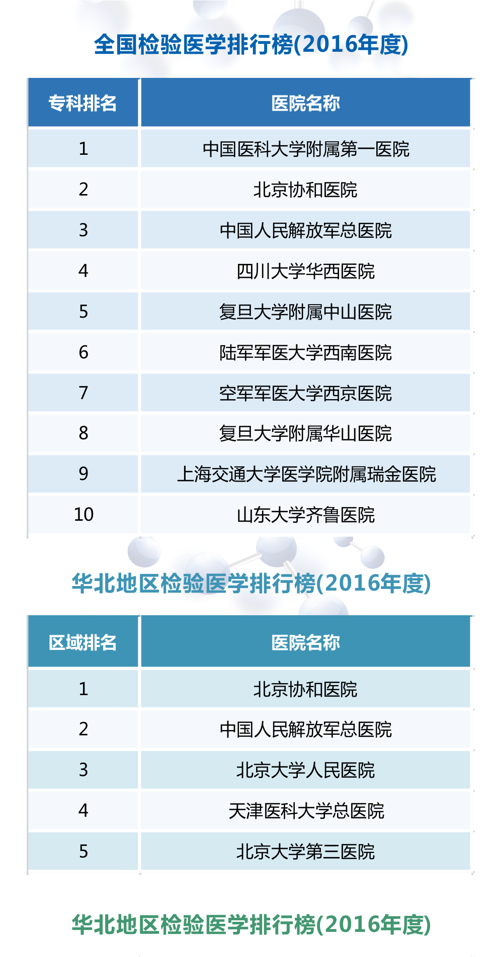 【最新】2016年度全国检验医学排行榜