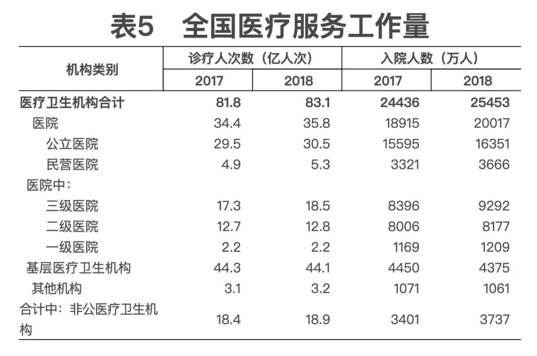 2018年我国卫生健康事业发展统计公报出炉，信息量很大！（导读+全文）