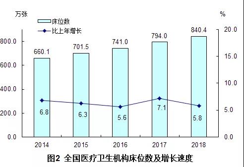 2018年我国卫生健康事业发展统计公报出炉，信息量很大！（导读+全文）