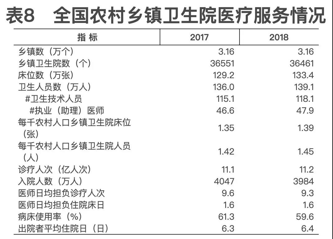 2018年我国卫生健康事业发展统计公报出炉，信息量很大！（导读+全文）