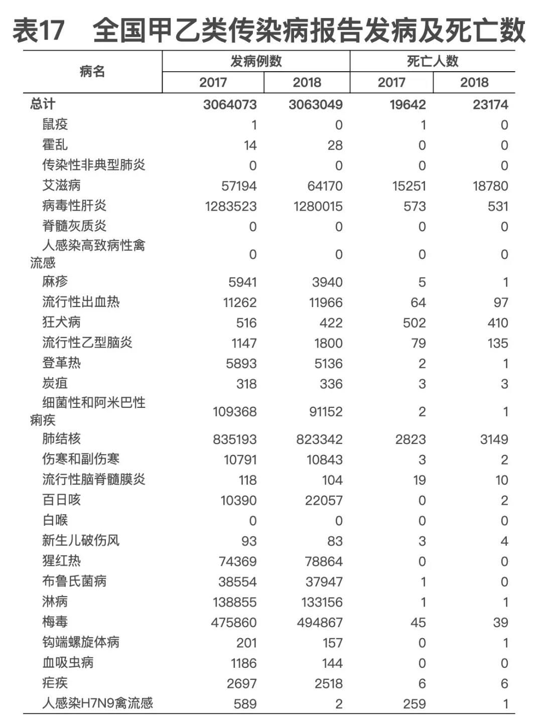 2018年我国卫生健康事业发展统计公报出炉，信息量很大！（导读+全文）