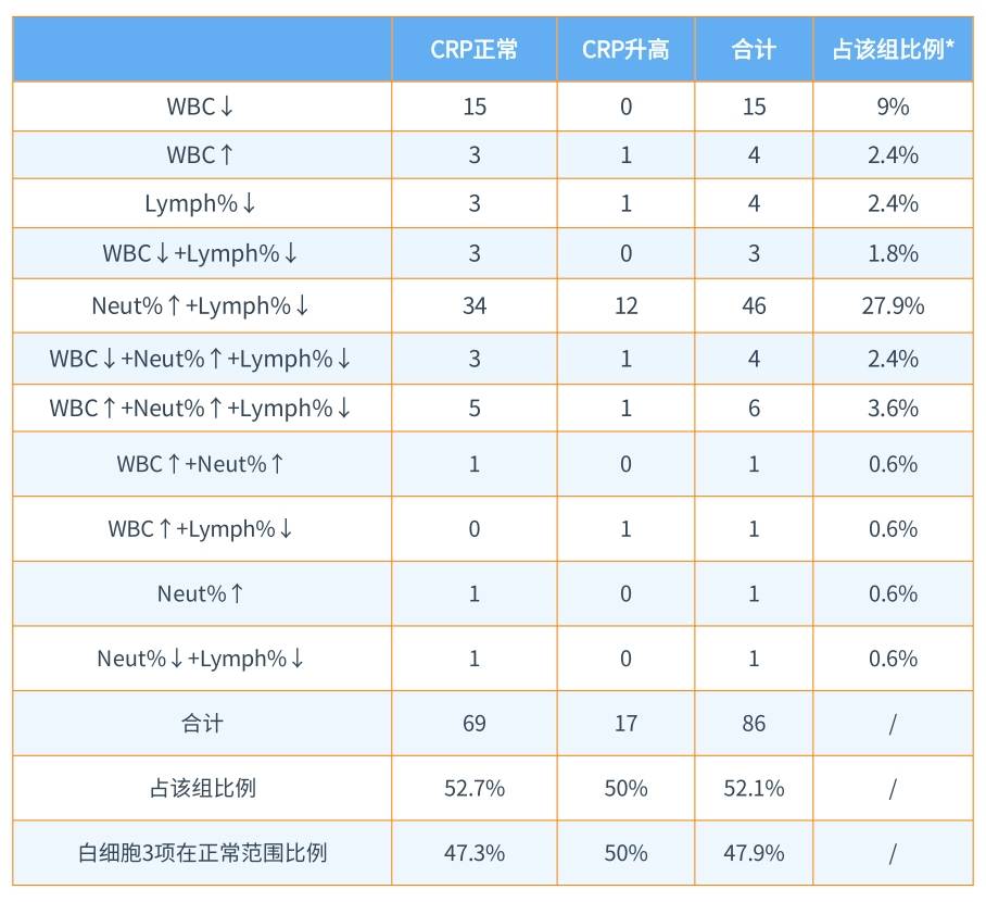 新版儿童血细胞分析参考区间即将实施，实验室准备好了吗？ ——新版后“新三大常规”怎么用？